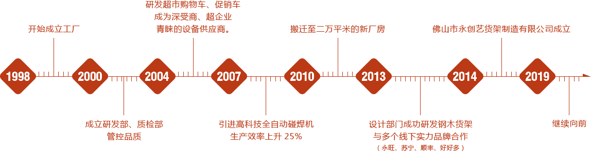 佛山市永创艺货架制造有限公司